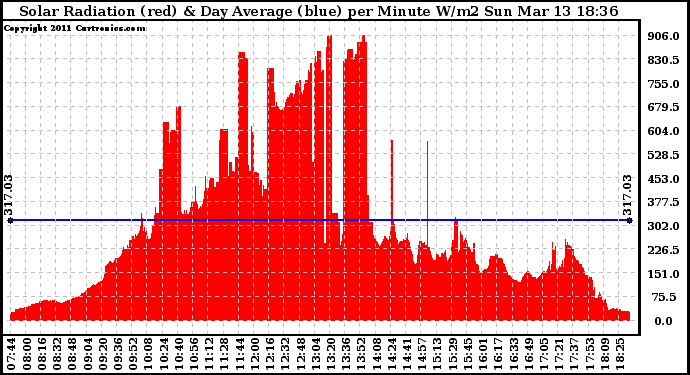 Solar PV/Inverter Performance Solar Radiation & Day Average per Minute