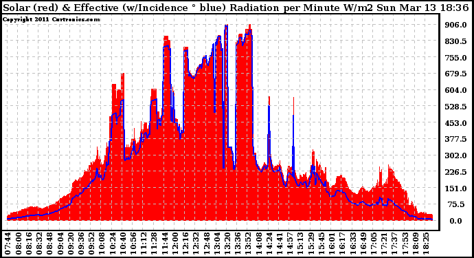 Solar PV/Inverter Performance Solar Radiation & Effective Solar Radiation per Minute