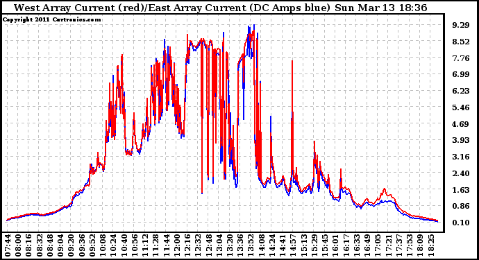 Solar PV/Inverter Performance Photovoltaic Panel Current Output