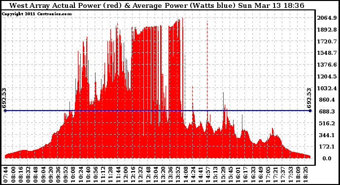 Solar PV/Inverter Performance West Array Actual & Average Power Output