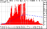 Solar PV/Inverter Performance West Array Actual & Running Average Power Output