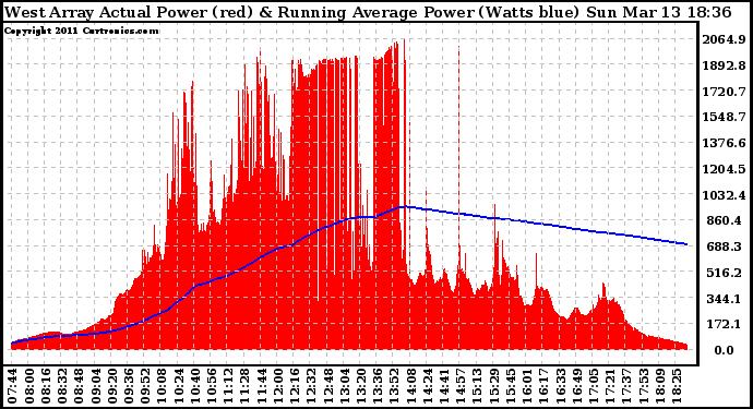 Solar PV/Inverter Performance West Array Actual & Running Average Power Output