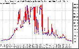 Solar PV/Inverter Performance Photovoltaic Panel Power Output