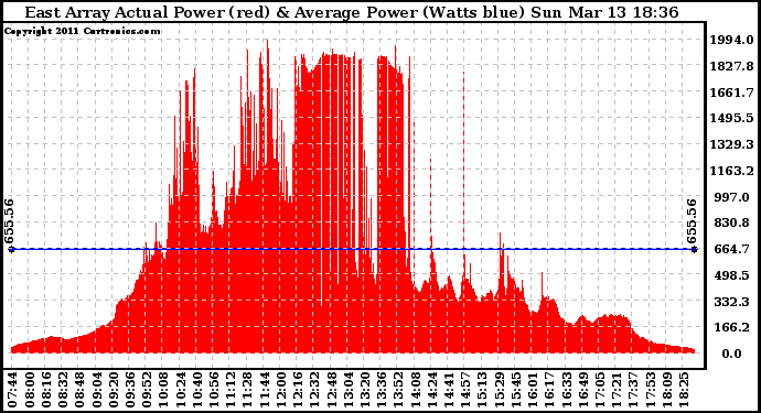 Solar PV/Inverter Performance East Array Actual & Average Power Output