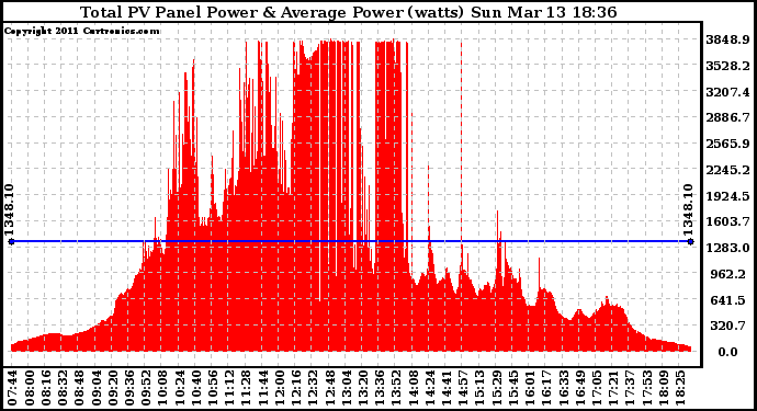 Solar PV/Inverter Performance Total PV Panel Power Output