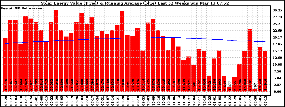 Solar PV/Inverter Performance Weekly Solar Energy Production Value Running Average Last 52 Weeks