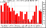 Milwaukee Solar Powered Home WeeklyProductionValue