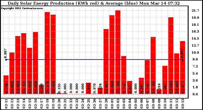 Solar PV/Inverter Performance Daily Solar Energy Production