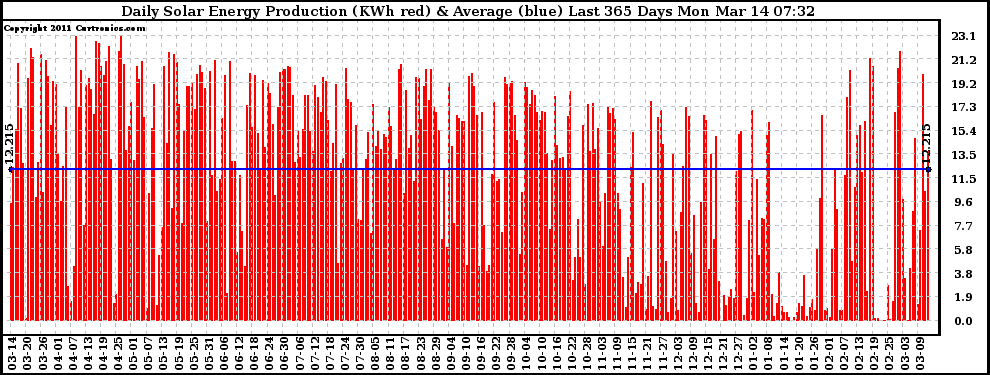 Solar PV/Inverter Performance Daily Solar Energy Production Last 365 Days