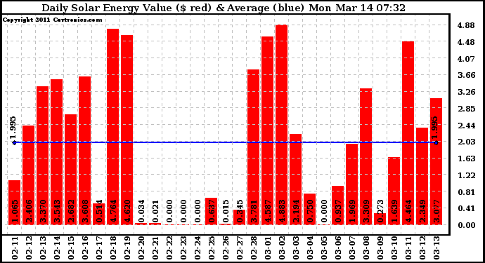 Solar PV/Inverter Performance Daily Solar Energy Production Value