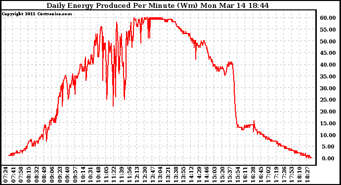 Solar PV/Inverter Performance Daily Energy Production Per Minute