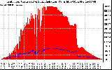 Solar PV/Inverter Performance Grid Power & Solar Radiation