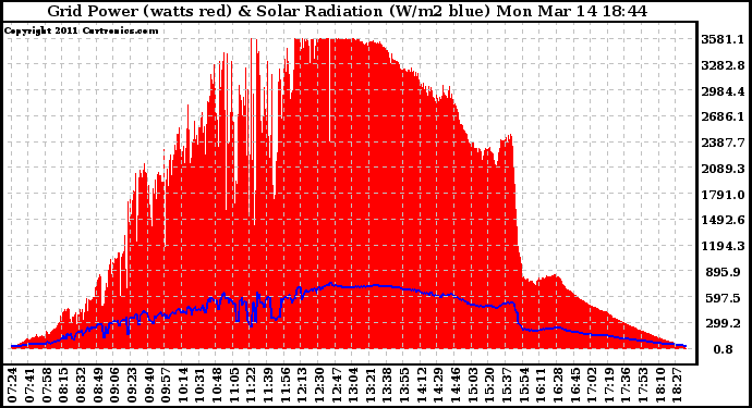 Solar PV/Inverter Performance Grid Power & Solar Radiation