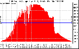 Solar PV/Inverter Performance Inverter Power Output