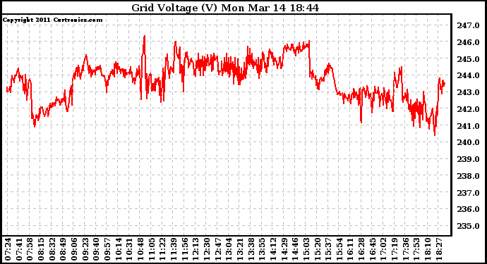 Solar PV/Inverter Performance Grid Voltage