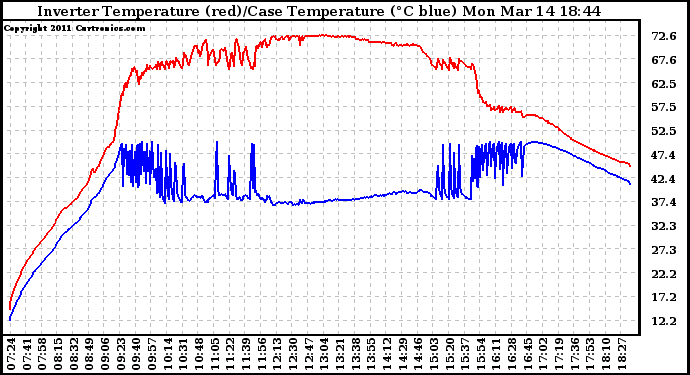 Solar PV/Inverter Performance Inverter Operating Temperature