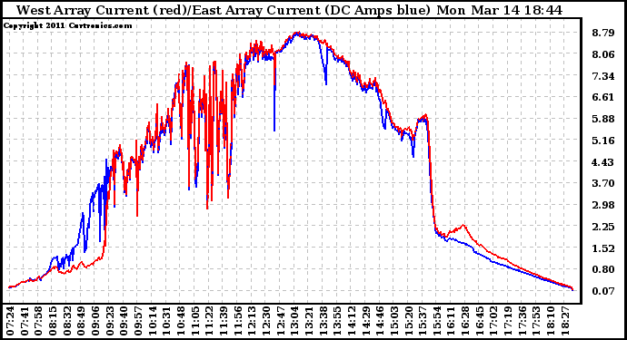 Solar PV/Inverter Performance Photovoltaic Panel Current Output