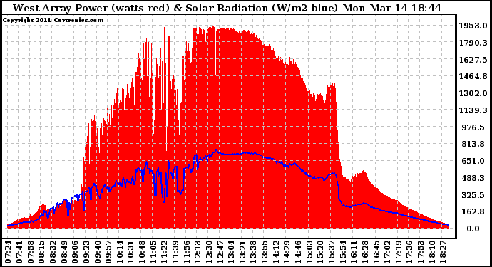 Solar PV/Inverter Performance West Array Power Output & Solar Radiation