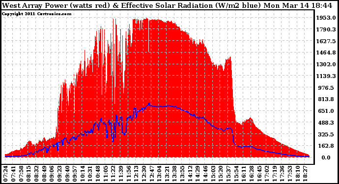 Solar PV/Inverter Performance West Array Power Output & Effective Solar Radiation