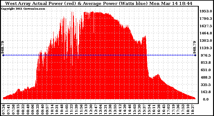 Solar PV/Inverter Performance West Array Actual & Average Power Output