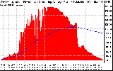 Solar PV/Inverter Performance West Array Actual & Running Average Power Output