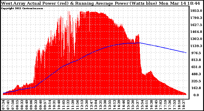 Solar PV/Inverter Performance West Array Actual & Running Average Power Output