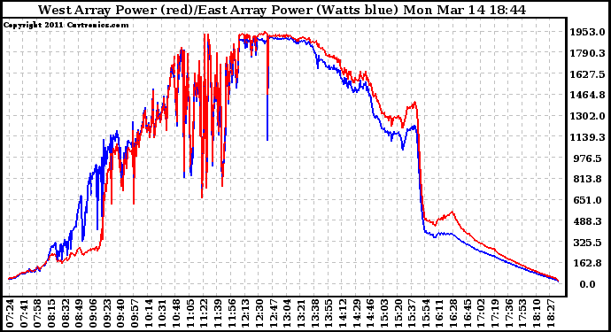 Solar PV/Inverter Performance Photovoltaic Panel Power Output