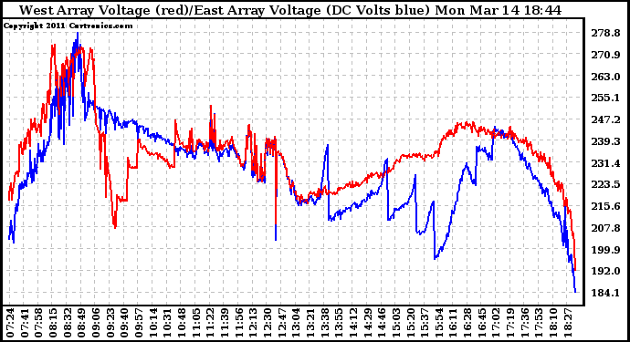 Solar PV/Inverter Performance Photovoltaic Panel Voltage Output