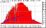 Solar PV/Inverter Performance East Array Power Output & Solar Radiation