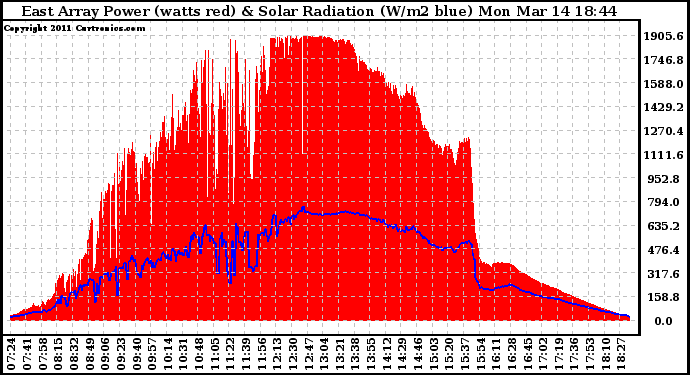 Solar PV/Inverter Performance East Array Power Output & Solar Radiation