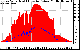 Solar PV/Inverter Performance East Array Power Output & Effective Solar Radiation