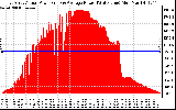 Solar PV/Inverter Performance East Array Actual & Average Power Output