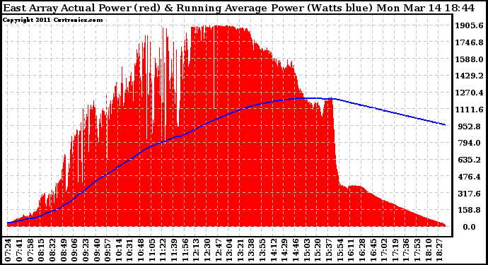 Solar PV/Inverter Performance East Array Actual & Running Average Power Output