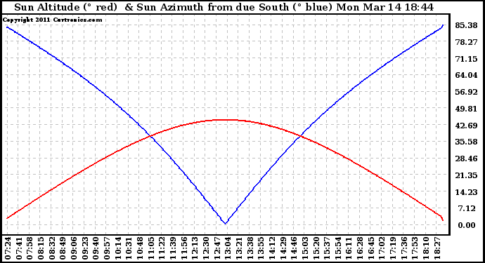 Solar PV/Inverter Performance Sun Altitude Angle & Azimuth Angle