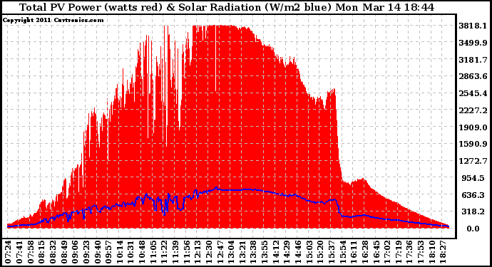 Solar PV/Inverter Performance Total PV Panel Power Output & Solar Radiation