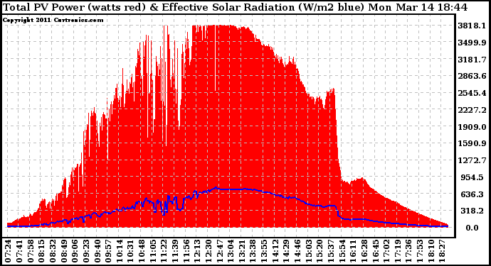 Solar PV/Inverter Performance Total PV Panel Power Output & Effective Solar Radiation