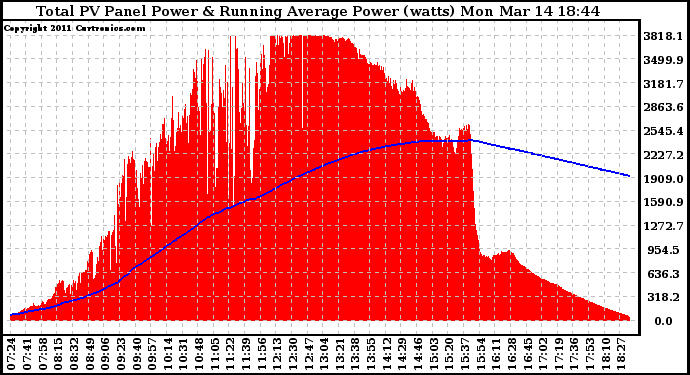 Solar PV/Inverter Performance Total PV Panel & Running Average Power Output