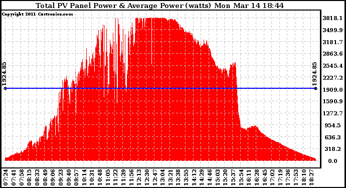 Solar PV/Inverter Performance Total PV Panel Power Output