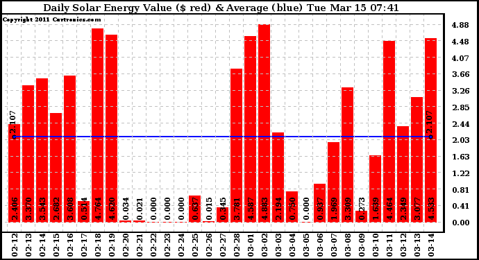 Solar PV/Inverter Performance Daily Solar Energy Production Value