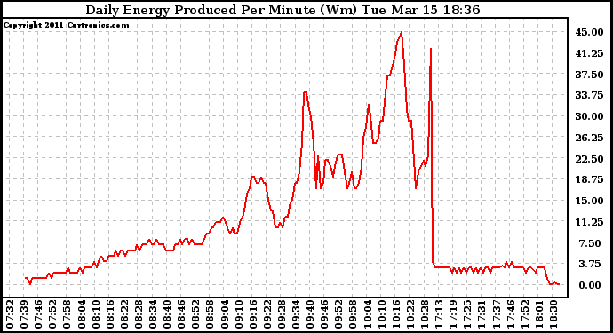 Solar PV/Inverter Performance Daily Energy Production Per Minute