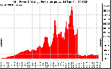 Solar PV/Inverter Performance Inverter Power Output