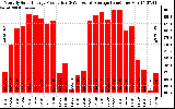 Solar PV/Inverter Performance Monthly Solar Energy Production