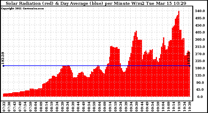 Solar PV/Inverter Performance Solar Radiation & Day Average per Minute