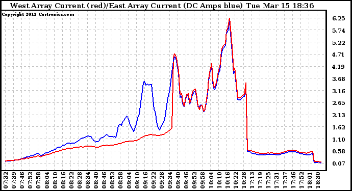 Solar PV/Inverter Performance Photovoltaic Panel Current Output