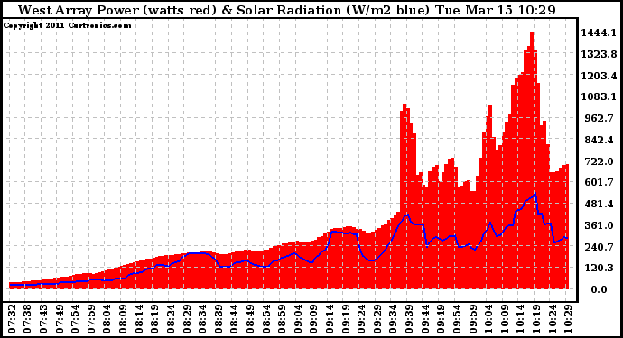 Solar PV/Inverter Performance West Array Power Output & Solar Radiation