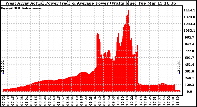 Solar PV/Inverter Performance West Array Actual & Average Power Output