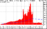 Solar PV/Inverter Performance West Array Actual & Running Average Power Output