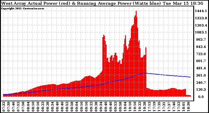 Solar PV/Inverter Performance West Array Actual & Running Average Power Output