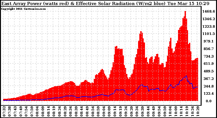 Solar PV/Inverter Performance East Array Power Output & Effective Solar Radiation