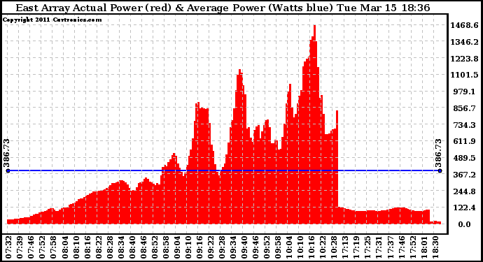 Solar PV/Inverter Performance East Array Actual & Average Power Output